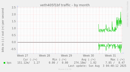 veth405f1bf traffic