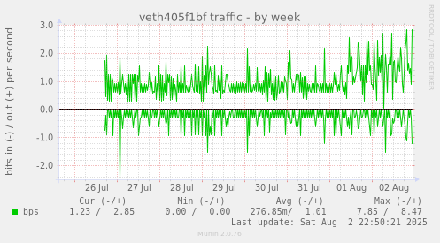 veth405f1bf traffic