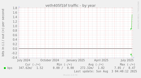 veth405f1bf traffic