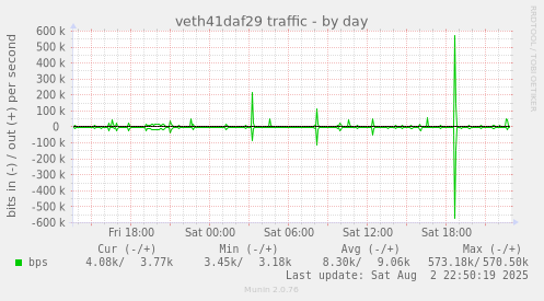 veth41daf29 traffic