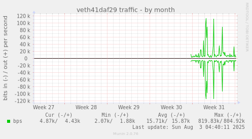 veth41daf29 traffic
