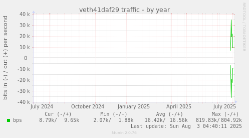 veth41daf29 traffic