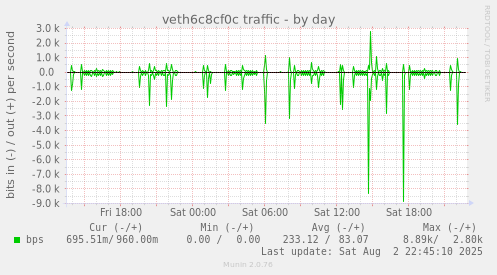 veth6c8cf0c traffic