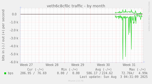 veth6c8cf0c traffic