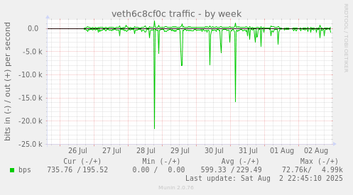 veth6c8cf0c traffic
