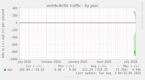 veth6c8cf0c traffic