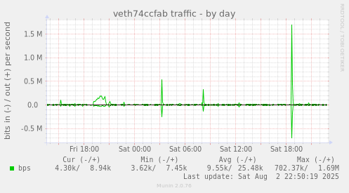 veth74ccfab traffic