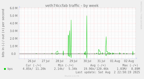veth74ccfab traffic