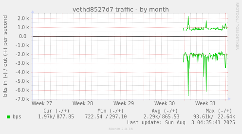 vethd8527d7 traffic