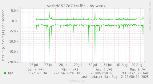 vethd8527d7 traffic
