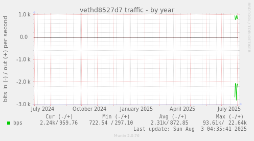 vethd8527d7 traffic