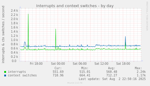 Interrupts and context switches