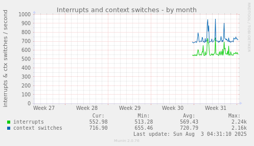 Interrupts and context switches