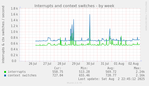 Interrupts and context switches