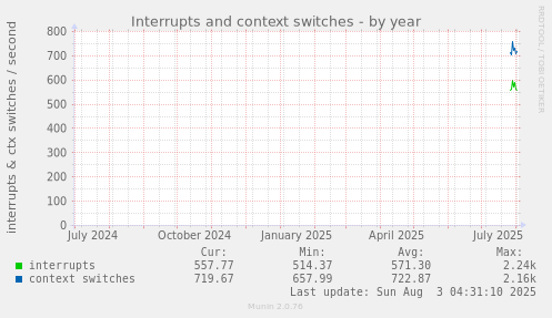 Interrupts and context switches