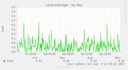 Load average