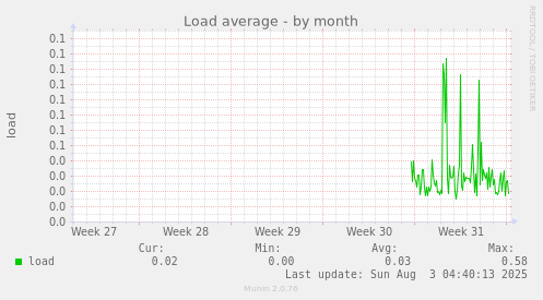 Load average