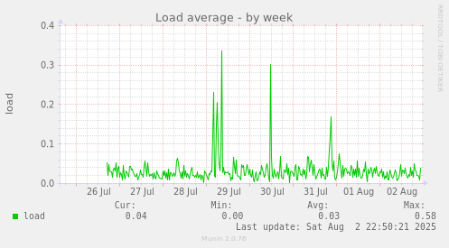 Load average