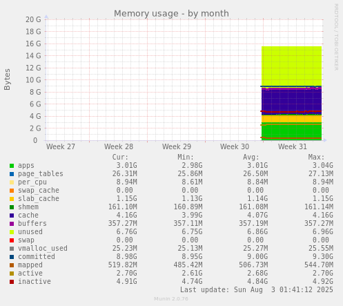 monthly graph