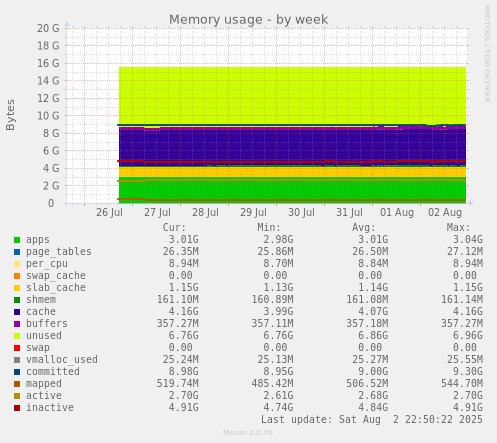 Memory usage