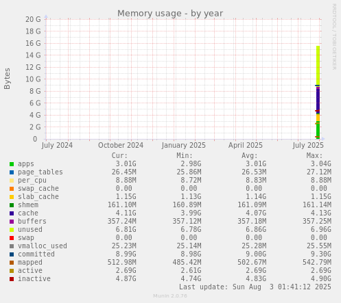 yearly graph