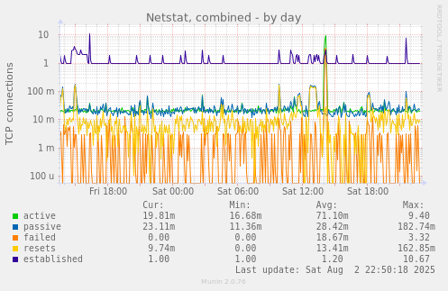 Netstat, combined