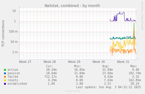 Netstat, combined