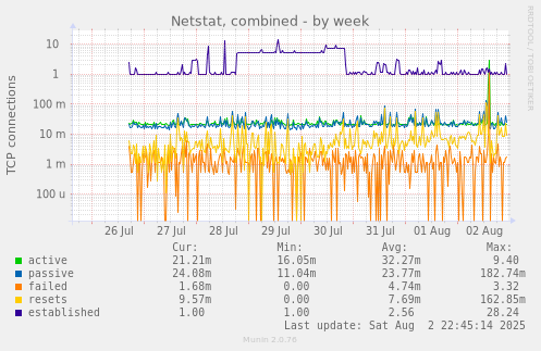 Netstat, combined