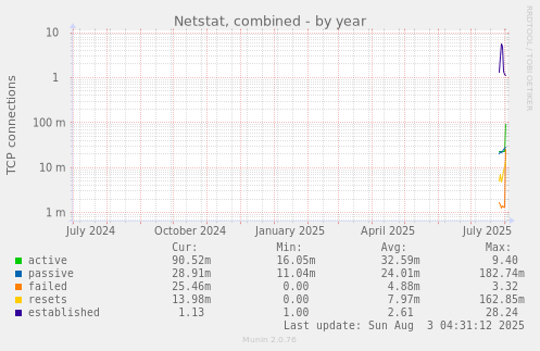 Netstat, combined