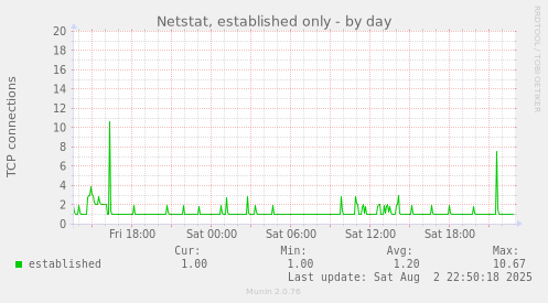 Netstat, established only
