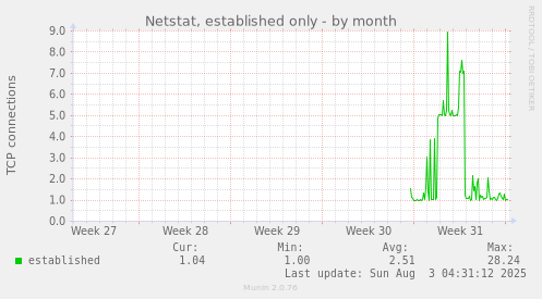 Netstat, established only