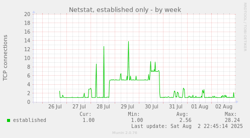 Netstat, established only