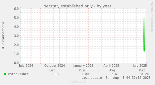 Netstat, established only