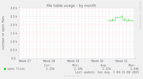 File table usage