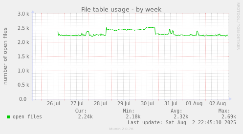File table usage