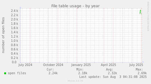 File table usage