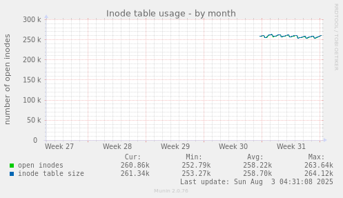 Inode table usage