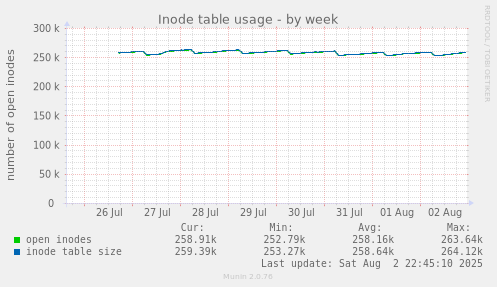 Inode table usage