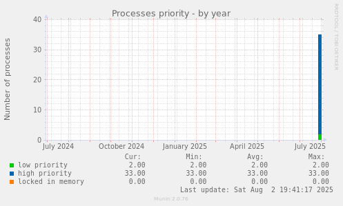 Processes priority