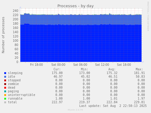 daily graph