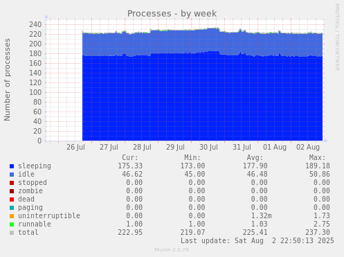 weekly graph