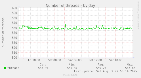 daily graph