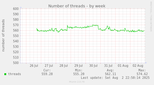 weekly graph