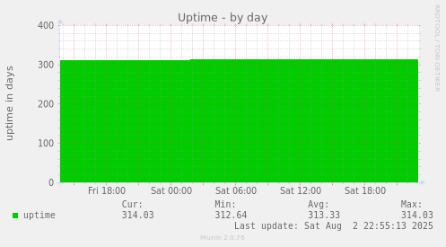 Uptime
