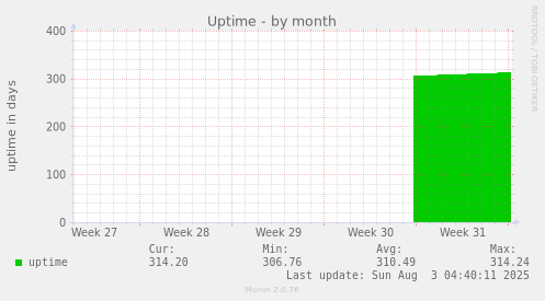 Uptime