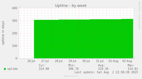 Uptime