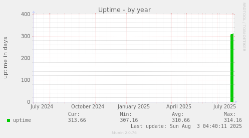 Uptime