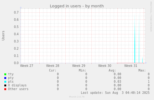 Logged in users