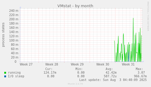 VMstat