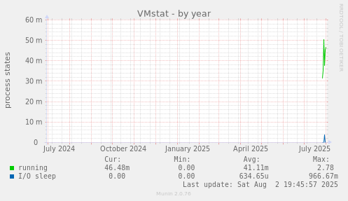 VMstat